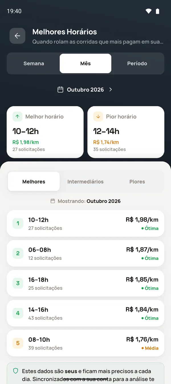 Melhores Horários no mês