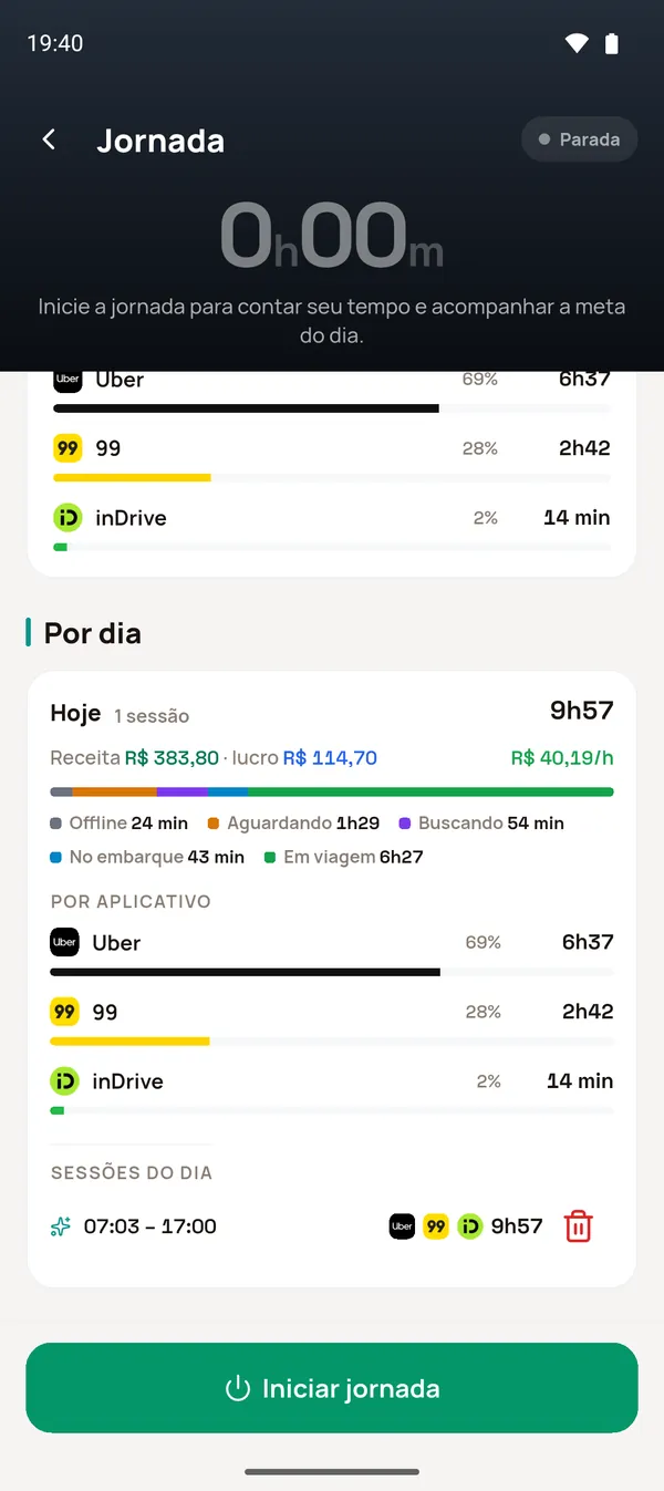 Relatório da Jornada: 9h57 no dia, receita R$ 383,80, lucro R$ 114,70, R$ 40,19 por hora e o tempo por fase e por aplicativo